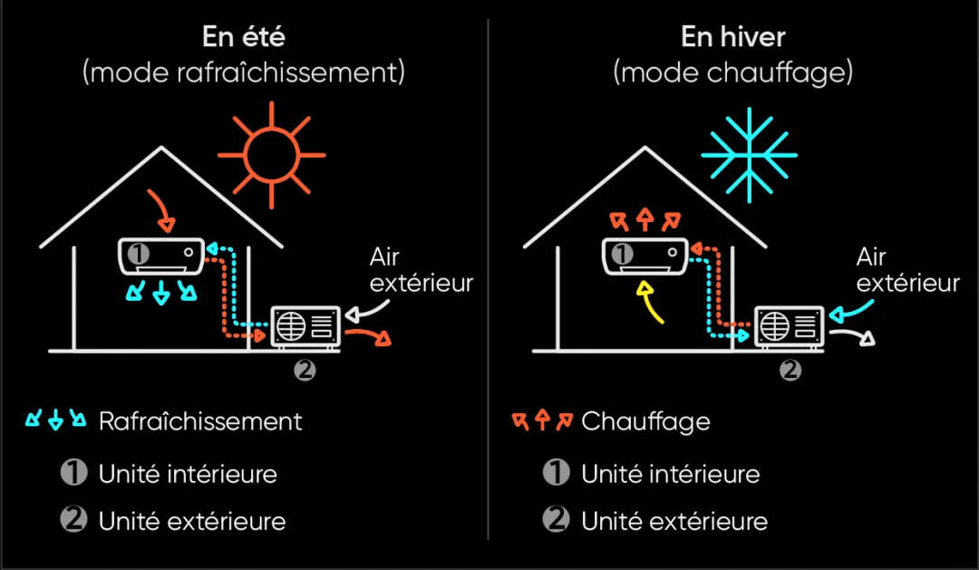 Schéma illustration pompe à chaleur • Dave Élec